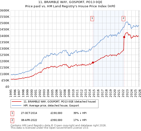 11, BRAMBLE WAY, GOSPORT, PO13 0QE: Price paid vs HM Land Registry's House Price Index