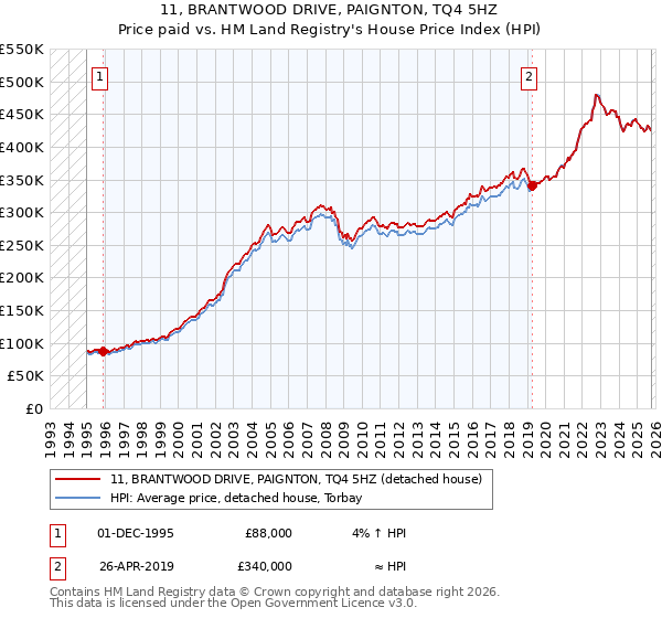11, BRANTWOOD DRIVE, PAIGNTON, TQ4 5HZ: Price paid vs HM Land Registry's House Price Index