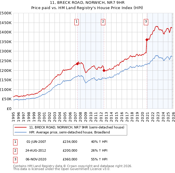11, BRECK ROAD, NORWICH, NR7 9HR: Price paid vs HM Land Registry's House Price Index