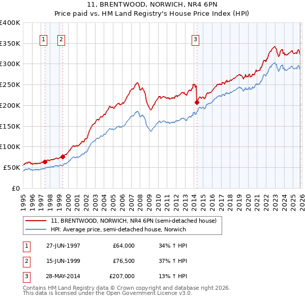 11, BRENTWOOD, NORWICH, NR4 6PN: Price paid vs HM Land Registry's House Price Index