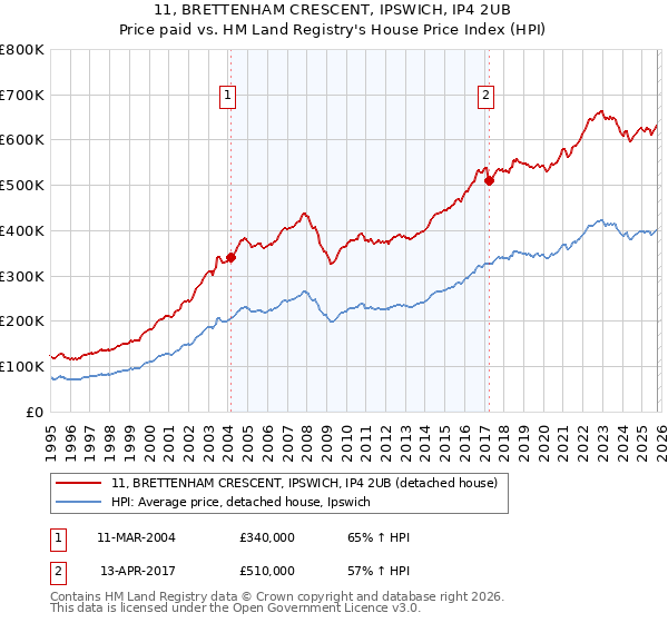 11, BRETTENHAM CRESCENT, IPSWICH, IP4 2UB: Price paid vs HM Land Registry's House Price Index