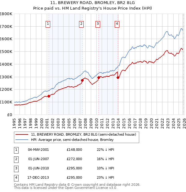11, BREWERY ROAD, BROMLEY, BR2 8LG: Price paid vs HM Land Registry's House Price Index
