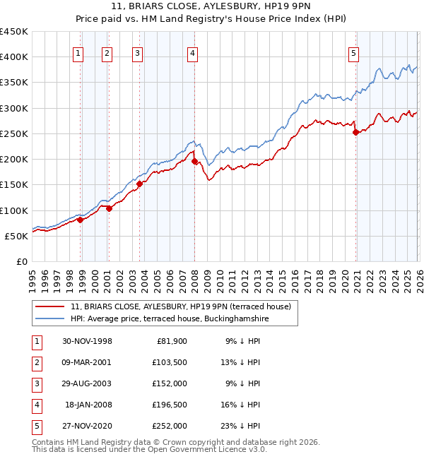 11, BRIARS CLOSE, AYLESBURY, HP19 9PN: Price paid vs HM Land Registry's House Price Index