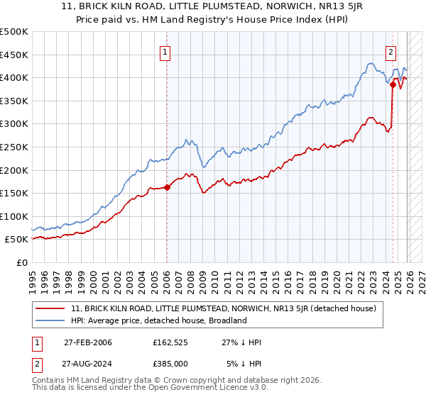 11, BRICK KILN ROAD, LITTLE PLUMSTEAD, NORWICH, NR13 5JR: Price paid vs HM Land Registry's House Price Index