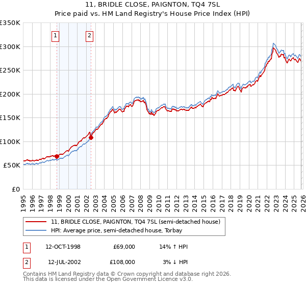 11, BRIDLE CLOSE, PAIGNTON, TQ4 7SL: Price paid vs HM Land Registry's House Price Index