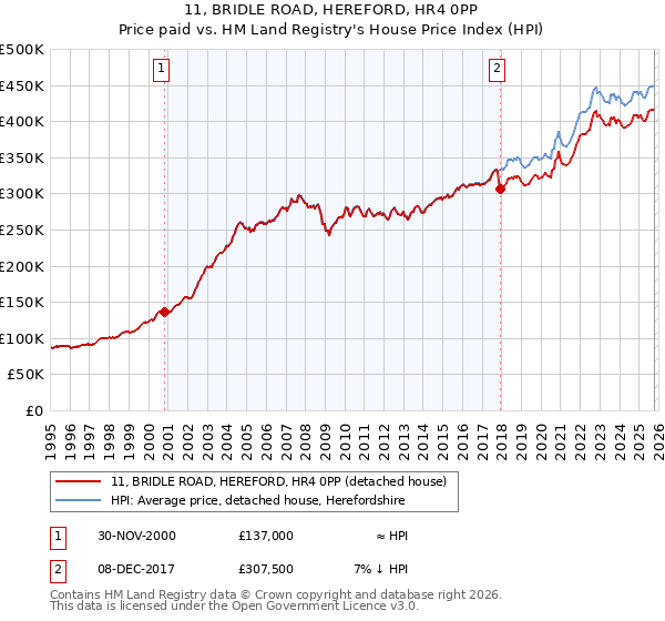11, BRIDLE ROAD, HEREFORD, HR4 0PP: Price paid vs HM Land Registry's House Price Index