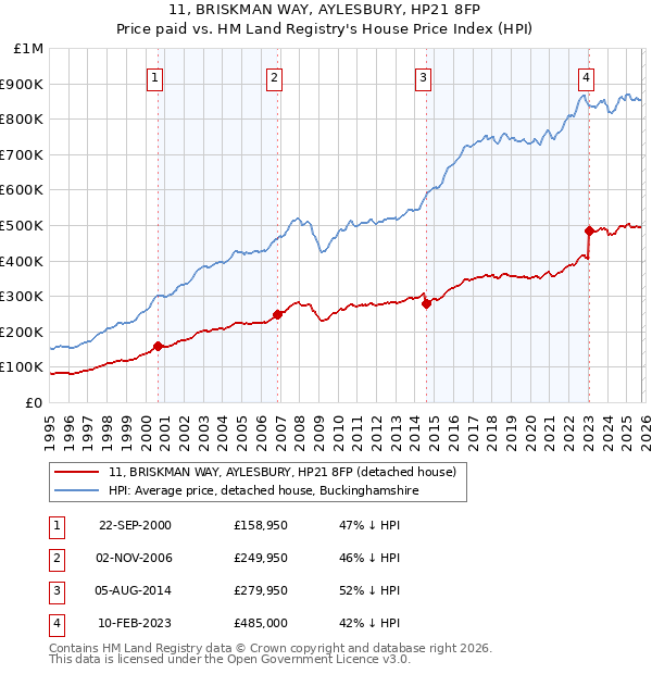 11, BRISKMAN WAY, AYLESBURY, HP21 8FP: Price paid vs HM Land Registry's House Price Index