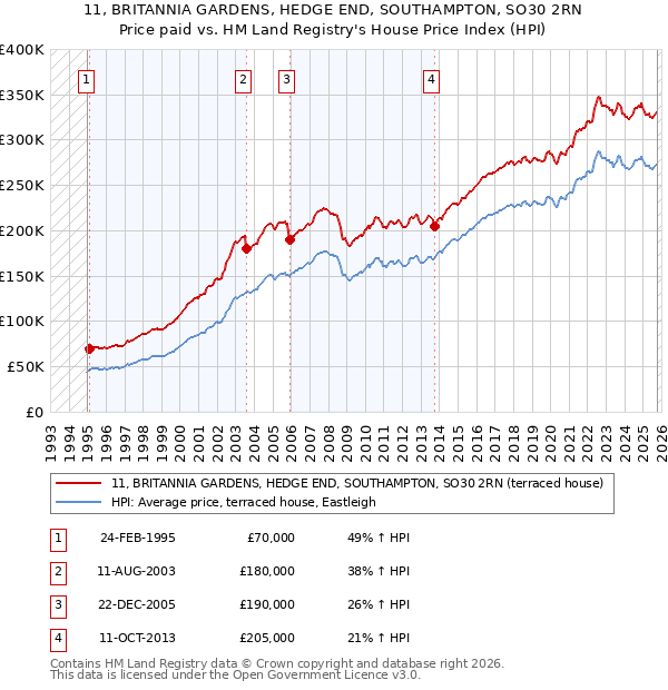 11, BRITANNIA GARDENS, HEDGE END, SOUTHAMPTON, SO30 2RN: Price paid vs HM Land Registry's House Price Index