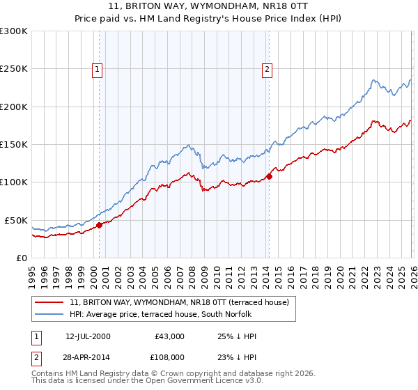 11, BRITON WAY, WYMONDHAM, NR18 0TT: Price paid vs HM Land Registry's House Price Index