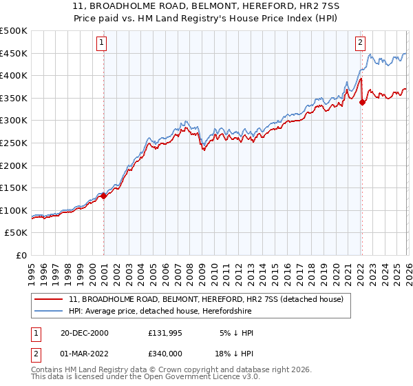 11, BROADHOLME ROAD, BELMONT, HEREFORD, HR2 7SS: Price paid vs HM Land Registry's House Price Index