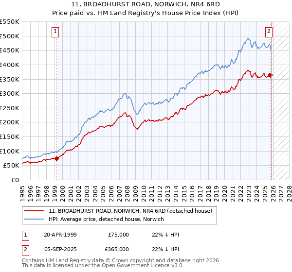 11, BROADHURST ROAD, NORWICH, NR4 6RD: Price paid vs HM Land Registry's House Price Index
