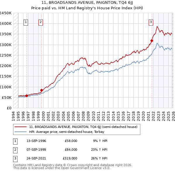 11, BROADSANDS AVENUE, PAIGNTON, TQ4 6JJ: Price paid vs HM Land Registry's House Price Index