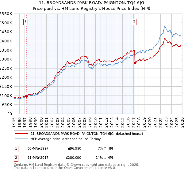 11, BROADSANDS PARK ROAD, PAIGNTON, TQ4 6JG: Price paid vs HM Land Registry's House Price Index