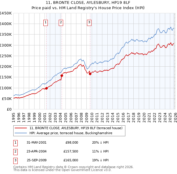 11, BRONTE CLOSE, AYLESBURY, HP19 8LF: Price paid vs HM Land Registry's House Price Index