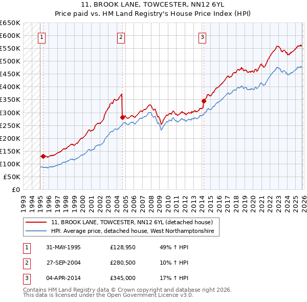 11, BROOK LANE, TOWCESTER, NN12 6YL: Price paid vs HM Land Registry's House Price Index