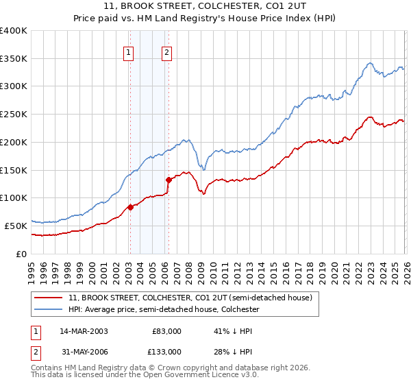11, BROOK STREET, COLCHESTER, CO1 2UT: Price paid vs HM Land Registry's House Price Index