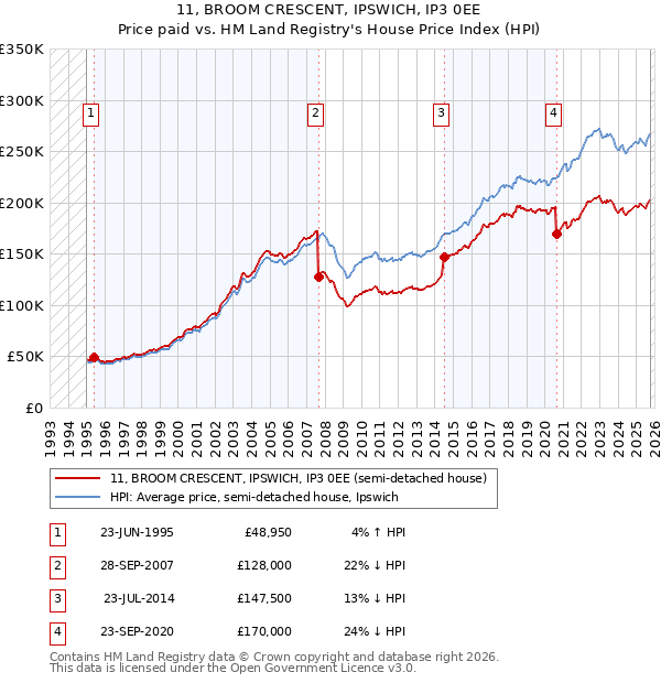 11, BROOM CRESCENT, IPSWICH, IP3 0EE: Price paid vs HM Land Registry's House Price Index