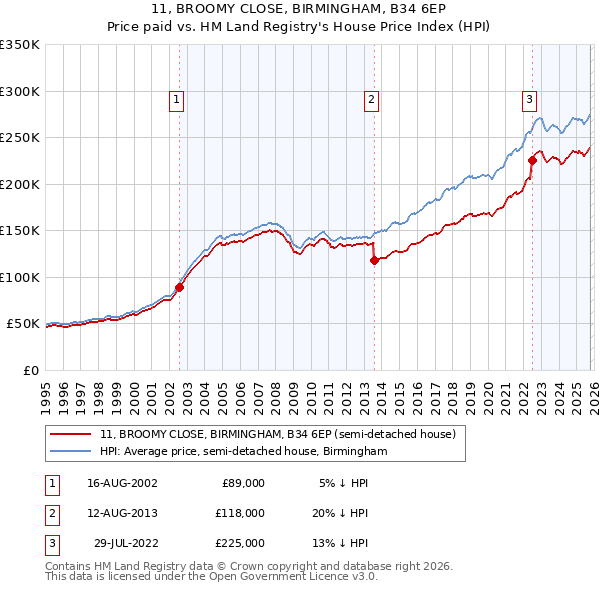11, BROOMY CLOSE, BIRMINGHAM, B34 6EP: Price paid vs HM Land Registry's House Price Index