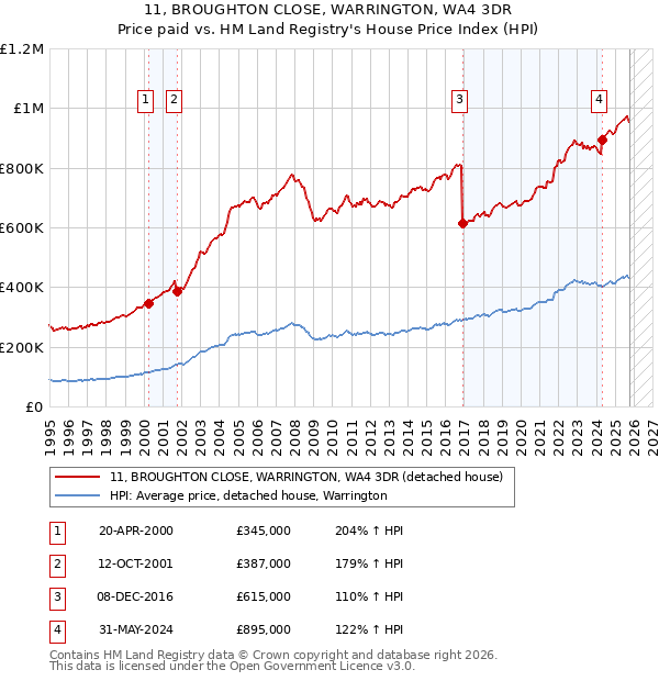 11, BROUGHTON CLOSE, WARRINGTON, WA4 3DR: Price paid vs HM Land Registry's House Price Index