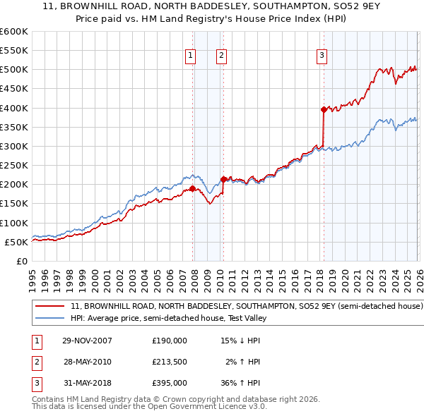 11, BROWNHILL ROAD, NORTH BADDESLEY, SOUTHAMPTON, SO52 9EY: Price paid vs HM Land Registry's House Price Index