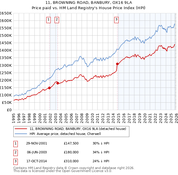 11, BROWNING ROAD, BANBURY, OX16 9LA: Price paid vs HM Land Registry's House Price Index