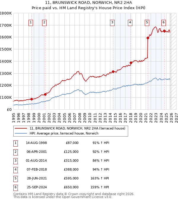 11, BRUNSWICK ROAD, NORWICH, NR2 2HA: Price paid vs HM Land Registry's House Price Index