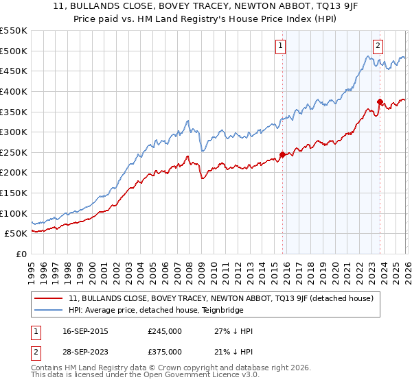 11, BULLANDS CLOSE, BOVEY TRACEY, NEWTON ABBOT, TQ13 9JF: Price paid vs HM Land Registry's House Price Index