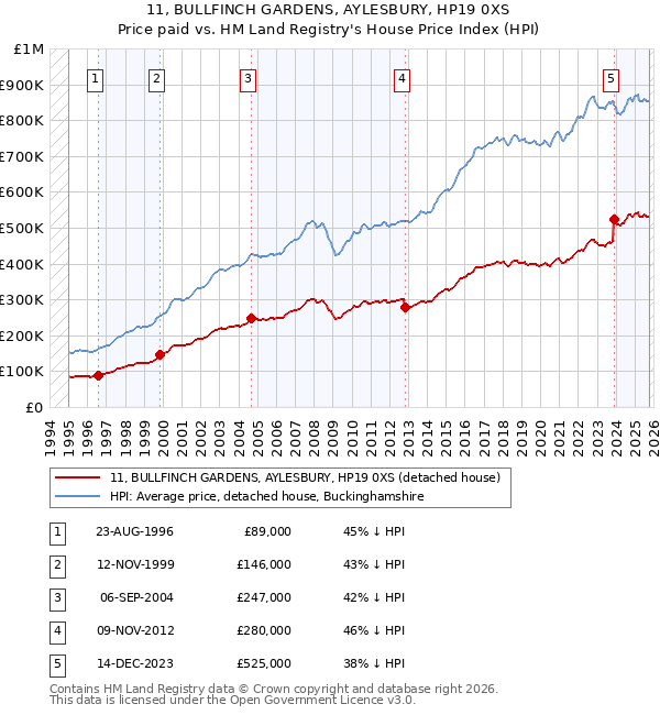 11, BULLFINCH GARDENS, AYLESBURY, HP19 0XS: Price paid vs HM Land Registry's House Price Index
