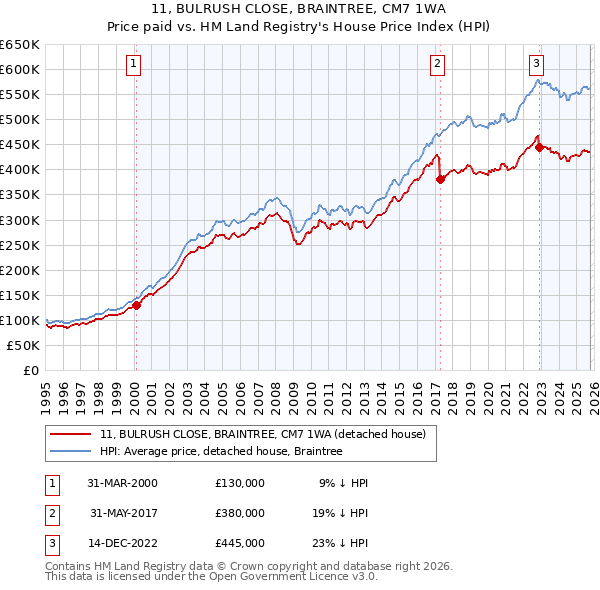 11, BULRUSH CLOSE, BRAINTREE, CM7 1WA: Price paid vs HM Land Registry's House Price Index