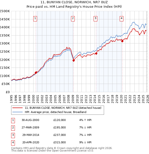 11, BUNYAN CLOSE, NORWICH, NR7 0UZ: Price paid vs HM Land Registry's House Price Index
