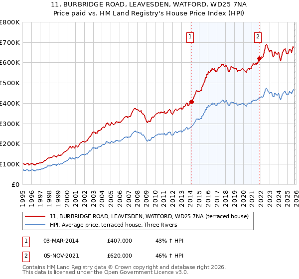 11, BURBRIDGE ROAD, LEAVESDEN, WATFORD, WD25 7NA: Price paid vs HM Land Registry's House Price Index
