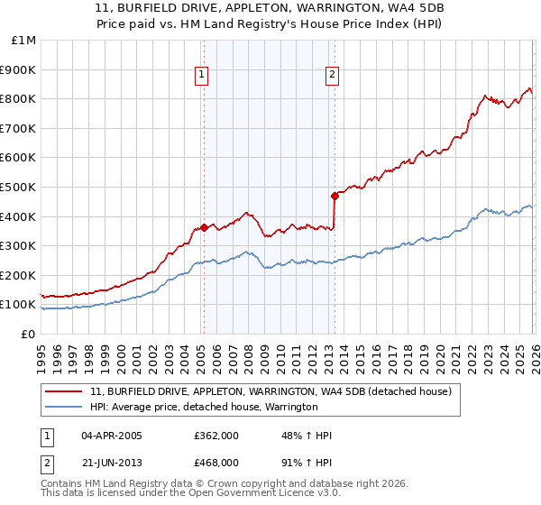 11, BURFIELD DRIVE, APPLETON, WARRINGTON, WA4 5DB: Price paid vs HM Land Registry's House Price Index