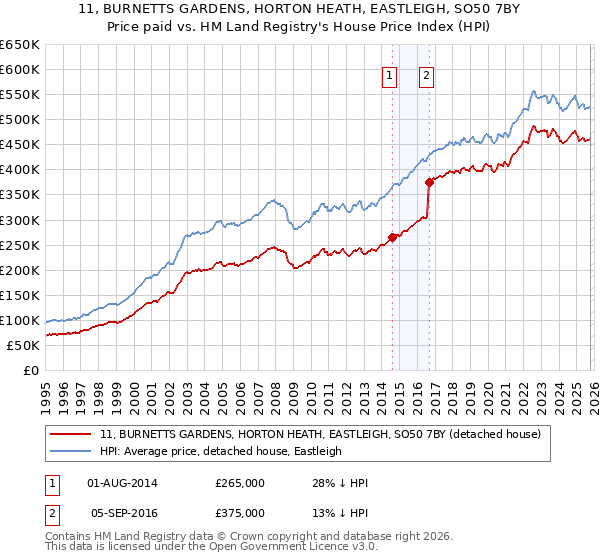 11, BURNETTS GARDENS, HORTON HEATH, EASTLEIGH, SO50 7BY: Price paid vs HM Land Registry's House Price Index
