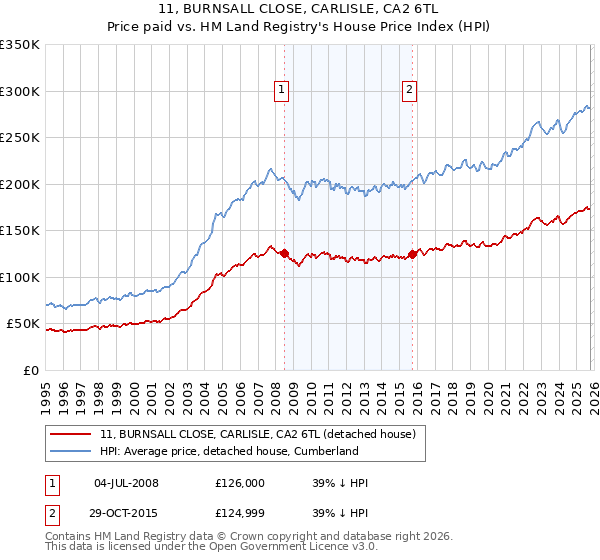 11, BURNSALL CLOSE, CARLISLE, CA2 6TL: Price paid vs HM Land Registry's House Price Index