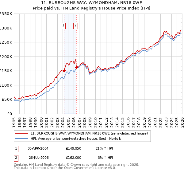 11, BURROUGHS WAY, WYMONDHAM, NR18 0WE: Price paid vs HM Land Registry's House Price Index