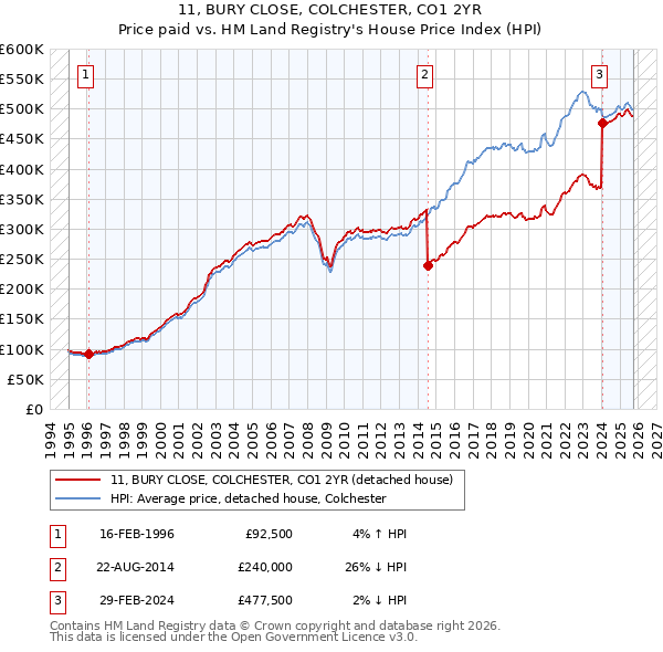 11, BURY CLOSE, COLCHESTER, CO1 2YR: Price paid vs HM Land Registry's House Price Index