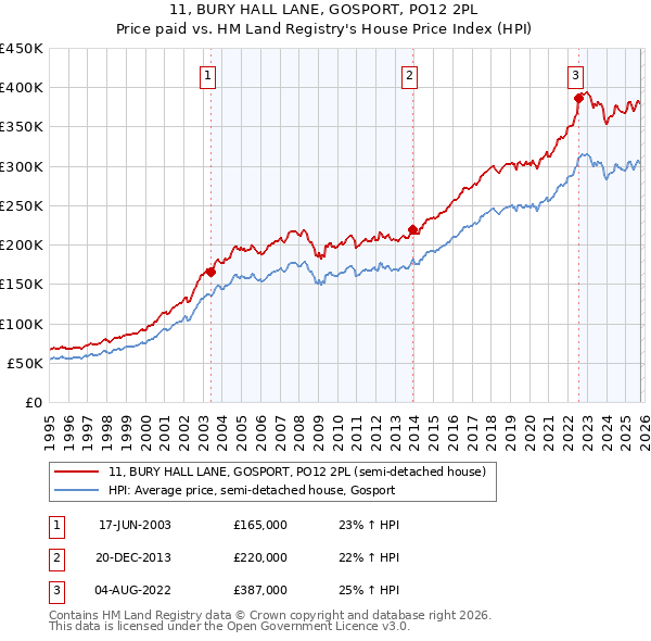11, BURY HALL LANE, GOSPORT, PO12 2PL: Price paid vs HM Land Registry's House Price Index