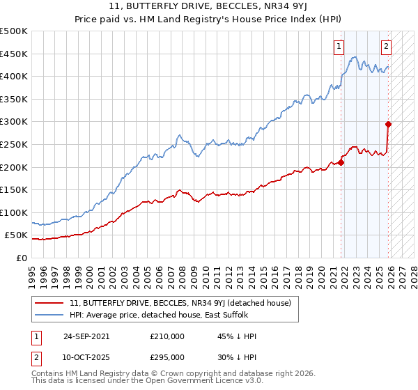 11, BUTTERFLY DRIVE, BECCLES, NR34 9YJ: Price paid vs HM Land Registry's House Price Index