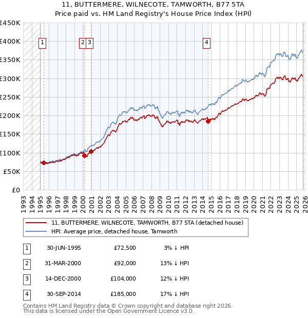 11, BUTTERMERE, WILNECOTE, TAMWORTH, B77 5TA: Price paid vs HM Land Registry's House Price Index