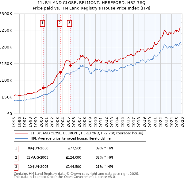 11, BYLAND CLOSE, BELMONT, HEREFORD, HR2 7SQ: Price paid vs HM Land Registry's House Price Index