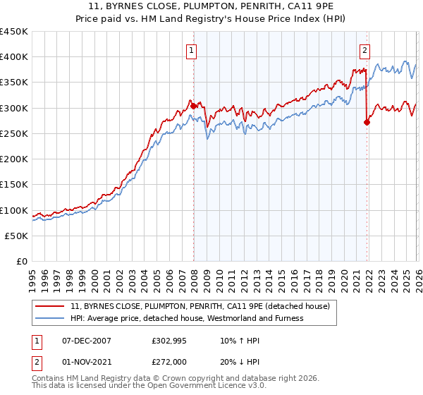 11, BYRNES CLOSE, PLUMPTON, PENRITH, CA11 9PE: Price paid vs HM Land Registry's House Price Index