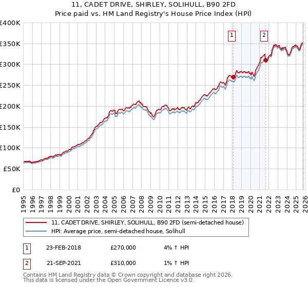 11, CADET DRIVE, SHIRLEY, SOLIHULL, B90 2FD: Price paid vs HM Land Registry's House Price Index