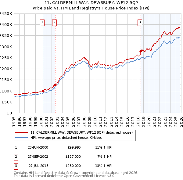 11, CALDERMILL WAY, DEWSBURY, WF12 9QP: Price paid vs HM Land Registry's House Price Index