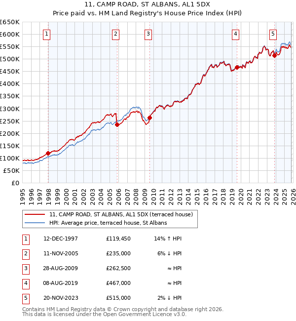 11, CAMP ROAD, ST ALBANS, AL1 5DX: Price paid vs HM Land Registry's House Price Index