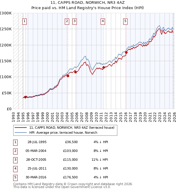 11, CAPPS ROAD, NORWICH, NR3 4AZ: Price paid vs HM Land Registry's House Price Index