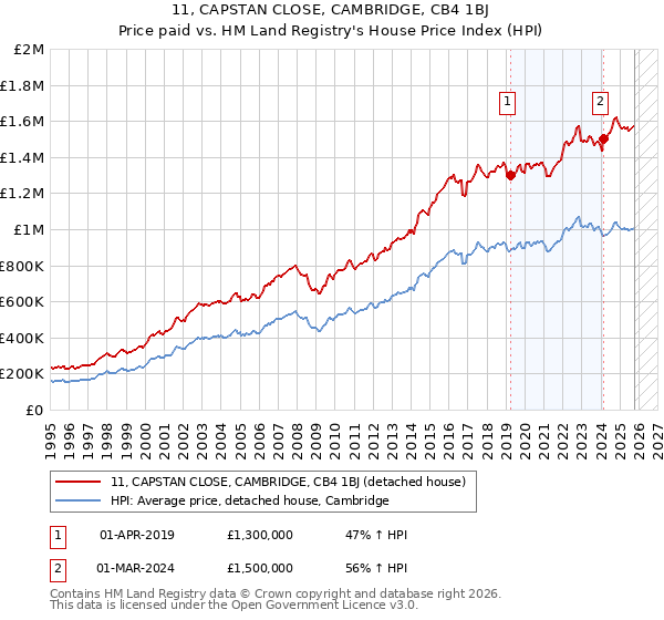 11, CAPSTAN CLOSE, CAMBRIDGE, CB4 1BJ: Price paid vs HM Land Registry's House Price Index