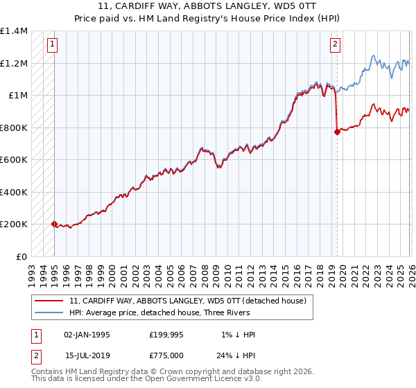 11, CARDIFF WAY, ABBOTS LANGLEY, WD5 0TT: Price paid vs HM Land Registry's House Price Index