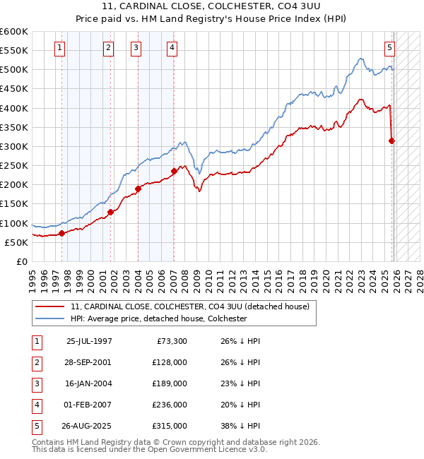 11, CARDINAL CLOSE, COLCHESTER, CO4 3UU: Price paid vs HM Land Registry's House Price Index