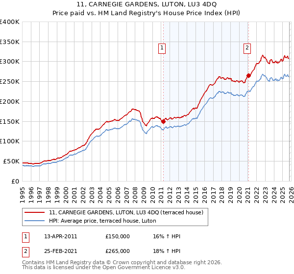 11, CARNEGIE GARDENS, LUTON, LU3 4DQ: Price paid vs HM Land Registry's House Price Index