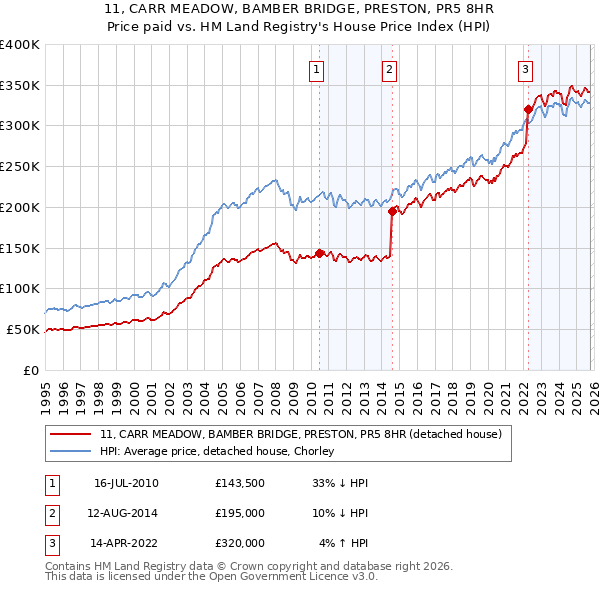 11, CARR MEADOW, BAMBER BRIDGE, PRESTON, PR5 8HR: Price paid vs HM Land Registry's House Price Index
